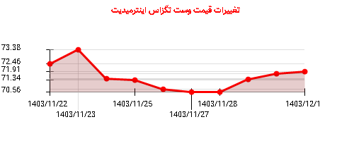 تغییرات قیمت وست تگزاس اینترمیدیت