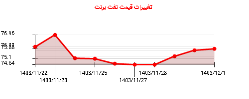 تغییرات قیمت نفت برنت