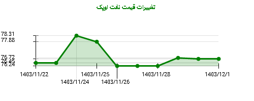 تغییرات قیمت نفت اوپک