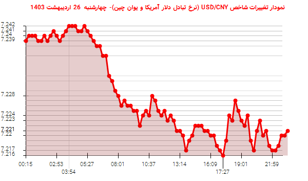 نمودار تغییرات شاخص USD/CNY (نرخ تبادل دلار آمریکا و یوان چین)- چهارشنبه  26 اردیبهشت 1403