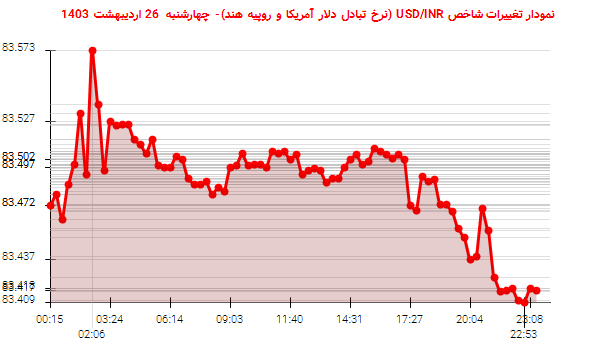 نمودار تغییرات شاخص USD/INR (نرخ تبادل دلار آمریکا و روپیه هند)- چهارشنبه  26 اردیبهشت 1403