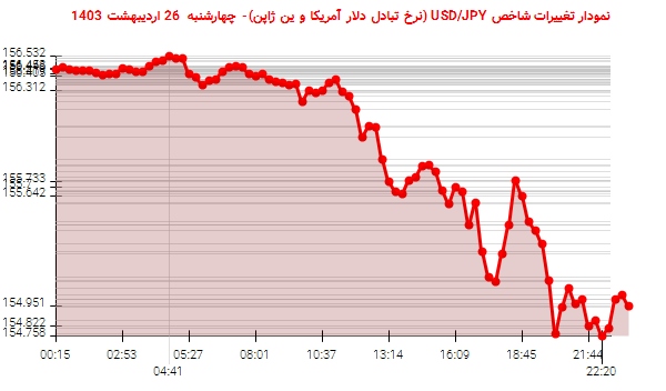 نمودار تغییرات شاخص USD/JPY (نرخ تبادل دلار آمریکا و ین ژاپن)- چهارشنبه  26 اردیبهشت 1403