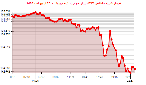 نمودار تغییرات شاخص DXY (ارزش جهانی دلار)- چهارشنبه  26 اردیبهشت 1403