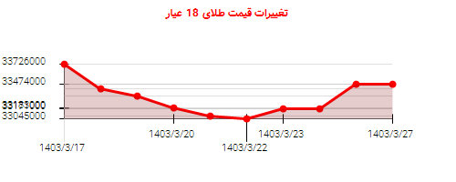 تغییرات قیمت طلای 18 عیار