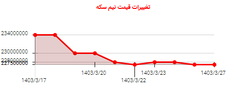 تغییرات قیمت نیم سکه