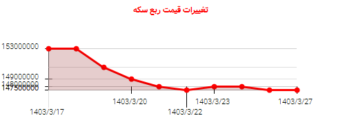 تغییرات قیمت ربع سکه