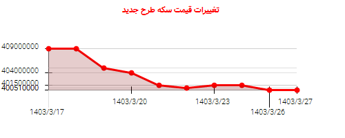 تغییرات قیمت سکه طرح جدید