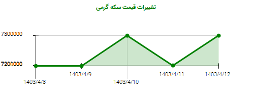 تغییرات قیمت سکه گرمی