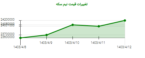 تغییرات قیمت نیم سکه