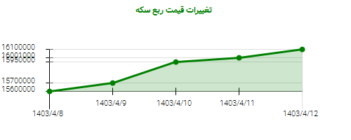 تغییرات قیمت ربع سکه