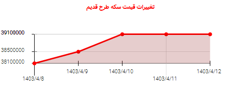 تغییرات قیمت سکه طرح قدیم