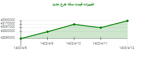 تغییرات قیمت سکه طرح جدید