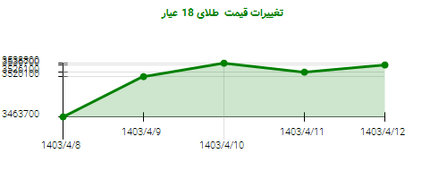 تغییرات قیمت  طلای 18 عیار