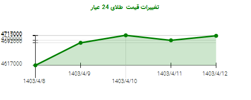 تغییرات قیمت  طلای 24 عیار