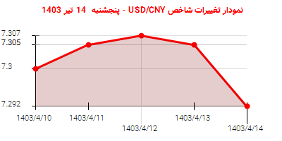 نمودار تغییرات شاخص USD/CNY - پنجشنبه  14 تیر 1403