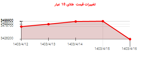 تغییرات قیمت  طلای 18 عیار