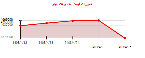 تغییرات قیمت  طلای 24 عیار