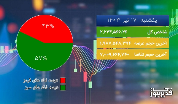  در نیمه اول معاملات امروز (یکشنبه  17 تیر 1403) شاخص کل بازار بورس به 2,224,566.26 واحد افزایش یافت