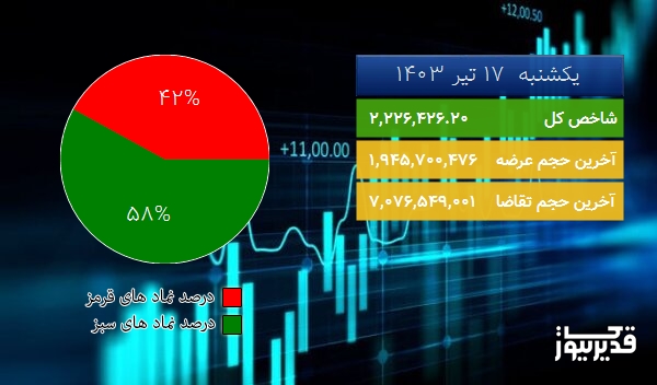  در پایان معاملات امروز (1403/04/17) شاخص   37612.57 1.72%  واحد رشد کرد