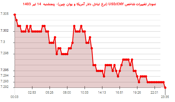 نمودار تغییرات شاخص USD/CNY (نرخ تبادل دلار آمریکا و یوان چین)- پنجشنبه  14 تیر 1403