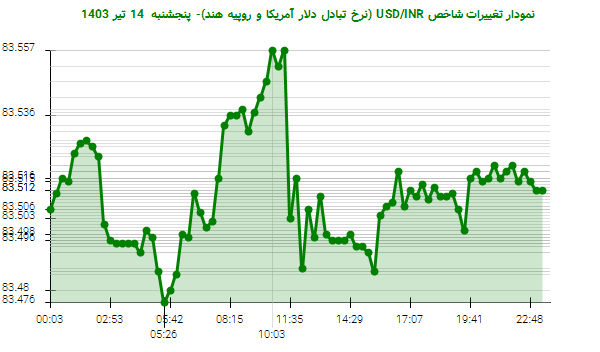 نمودار تغییرات شاخص USD/INR (نرخ تبادل دلار آمریکا و روپیه هند)- پنجشنبه  14 تیر 1403