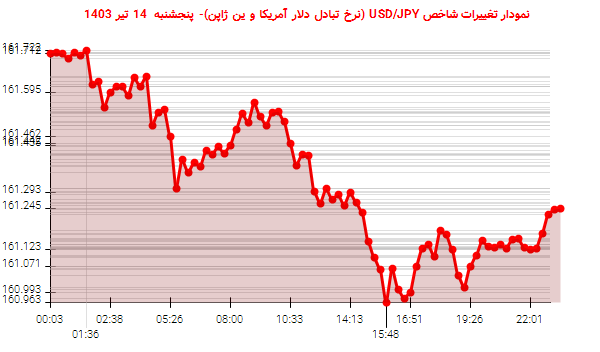 نمودار تغییرات شاخص USD/JPY (نرخ تبادل دلار آمریکا و ین ژاپن)- پنجشنبه  14 تیر 1403