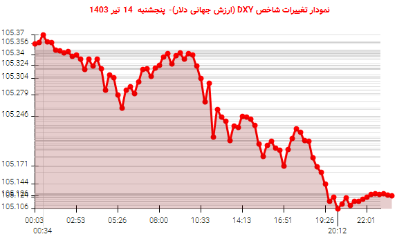 نمودار تغییرات شاخص DXY (ارزش جهانی دلار)- پنجشنبه  14 تیر 1403