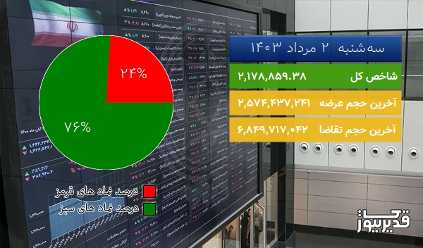  در شروع معاملات امروز (سه‌شنبه  2 مرداد 1403) صعود 9849.47 واحدی شاخص کل 