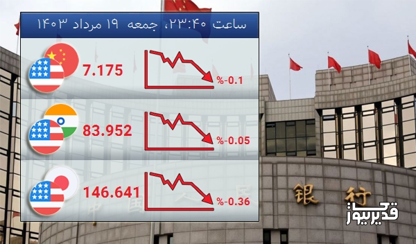 امروز جمعه  19 مرداد 1403 تغییرات نرخ تبادلات دلار با یوان چین نزولی شد