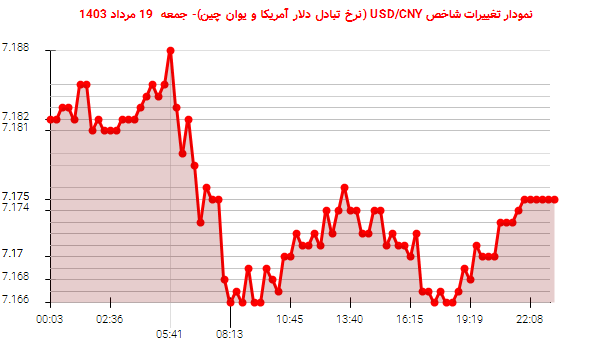 نمودار تغییرات شاخص USD/CNY (نرخ تبادل دلار آمریکا و یوان چین)- جمعه  19 مرداد 1403