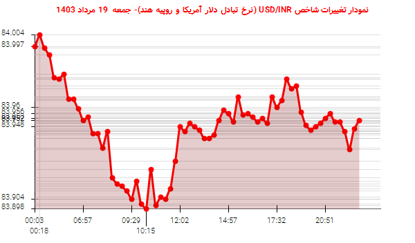 نمودار تغییرات شاخص USD/INR (نرخ تبادل دلار آمریکا و روپیه هند)- جمعه  19 مرداد 1403