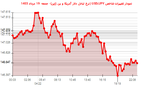 نمودار تغییرات شاخص USD/JPY (نرخ تبادل دلار آمریکا و ین ژاپن)- جمعه  19 مرداد 1403