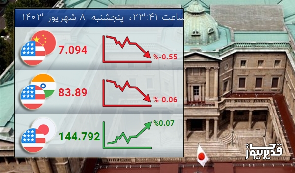 نرخ تبادل دلار آمریکا و ین ژاپن  امروز  0.07 درصد افزایش را تجربه کرد - پنجشنبه  8 شهریور 1403