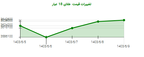 تغییرات قیمت  طلای 18 عیار