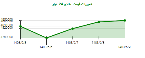 تغییرات قیمت  طلای 24 عیار