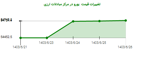 تغییرات قیمت  یورو در مرکز مبادلات ارزی