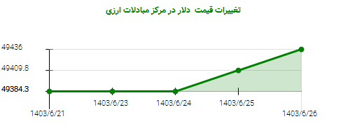 تغییرات قیمت  دلار در مرکز مبادلات ارزی