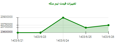 تغییرات قیمت نیم سکه