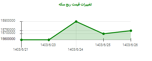 تغییرات قیمت ربع سکه