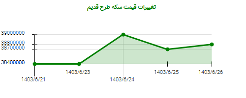 تغییرات قیمت سکه طرح قدیم