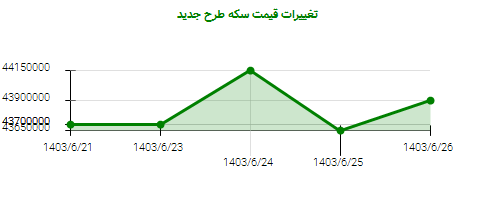 تغییرات قیمت سکه طرح جدید