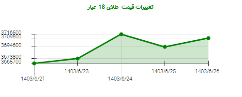 تغییرات قیمت  طلای 18 عیار