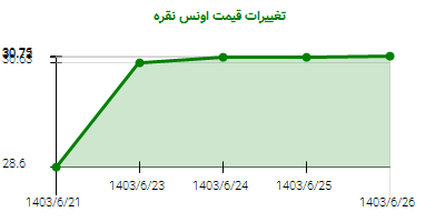 تغییرات قیمت اونس نقره