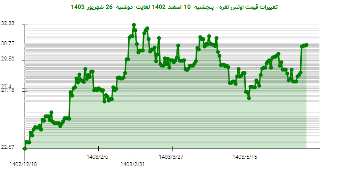تغییرات قیمت اونس نقره - پنجشنبه  10 اسفند 1402 لغایت دوشنبه  26 شهریور 1403