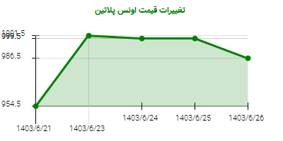 تغییرات قیمت اونس پلاتین