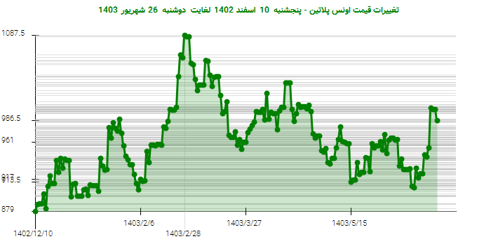 تغییرات قیمت اونس پلاتین - پنجشنبه  10 اسفند 1402 لغایت دوشنبه  26 شهریور 1403