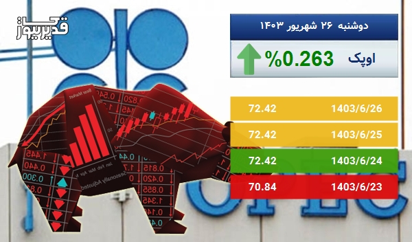 رشد 0.263 درصدی قیمت نفت اوپک در 5 روز