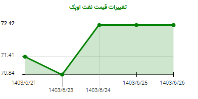 تغییرات قیمت نفت اوپک