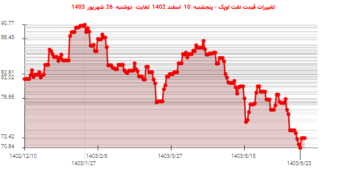تغییرات قیمت نفت اوپک - پنجشنبه  10 اسفند 1402 لغایت دوشنبه  26 شهریور 1403