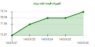 تغییرات قیمت نفت برنت